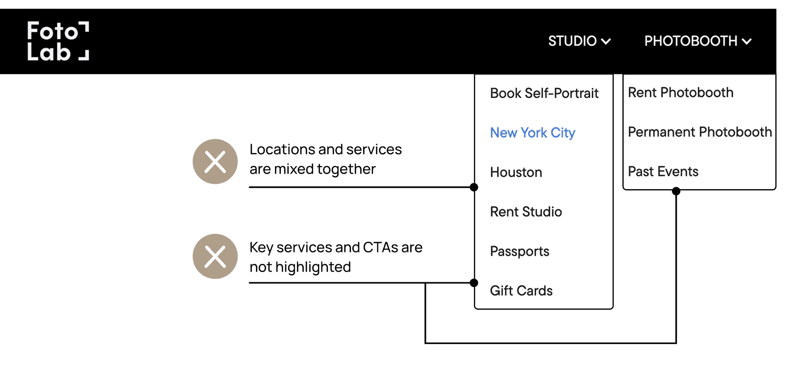The old FotoLab menu, annotated: locations and services mixed together, key services and CTAs not highlighted