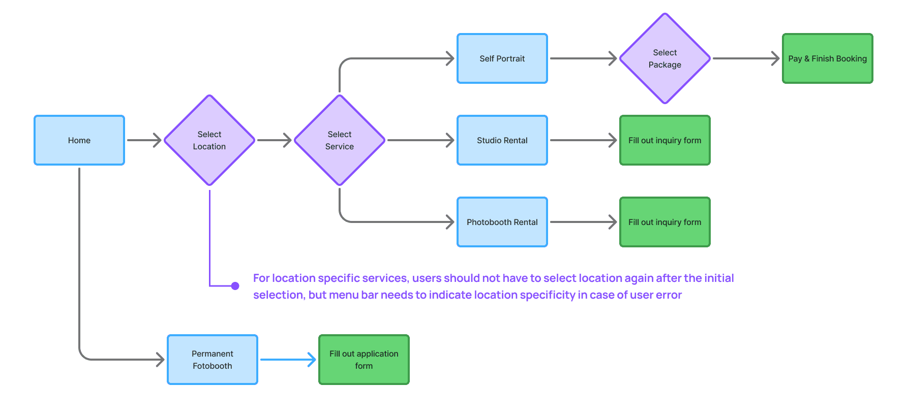 Updated user flow: home, select location, select service, then package and checkout or an inquiry form; the permanent photobooth branches off home to an application form