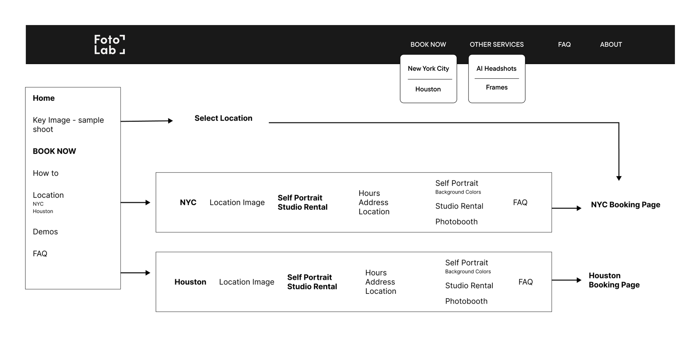 Initial user flow: the home page and a Book Now menu lead to separate New York and Houston pages, each with its own booking page