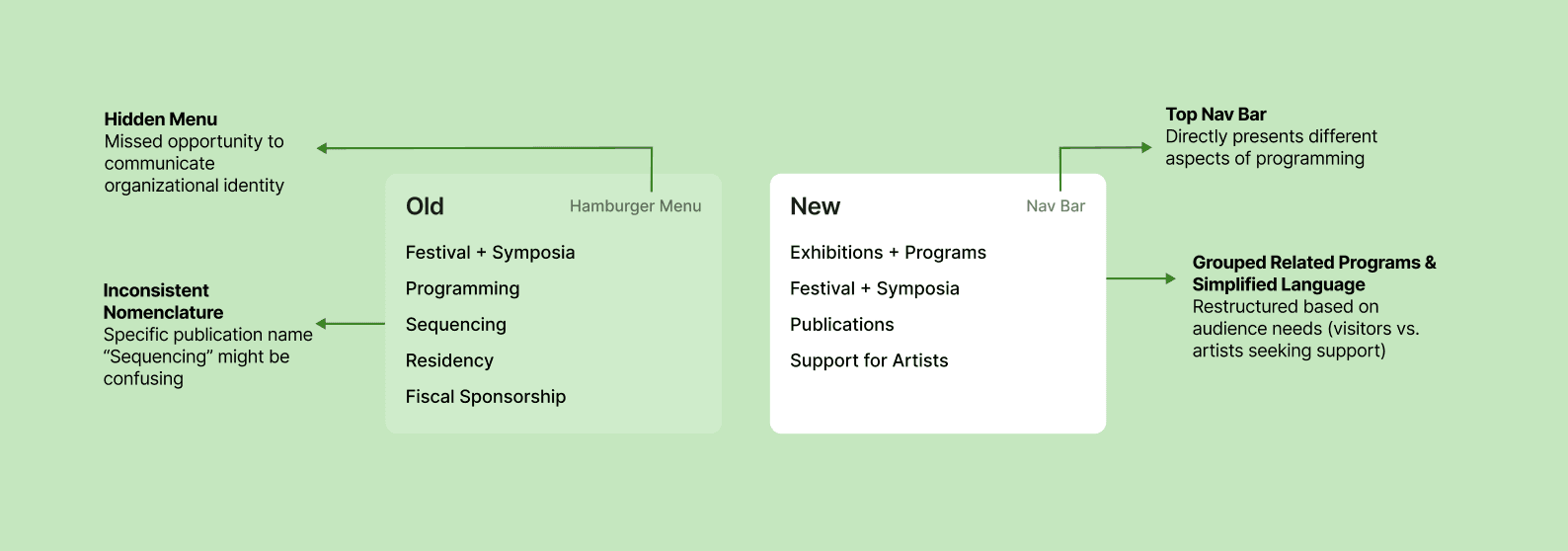 Restructured information architecture