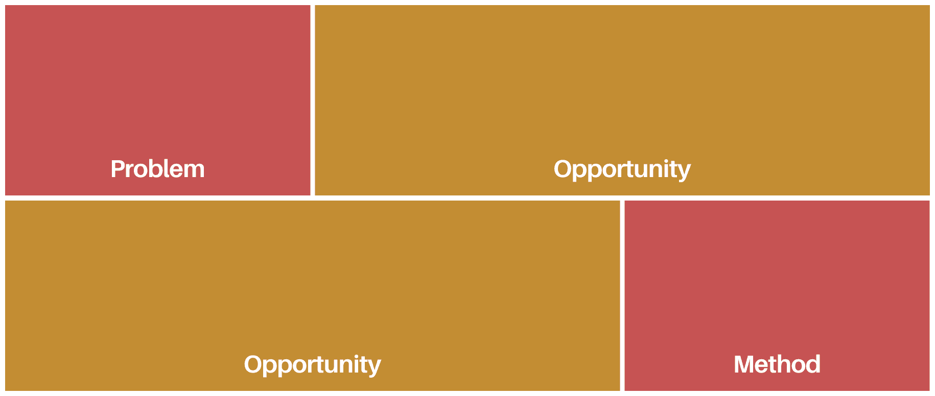 Problem, opportunity, and method framing