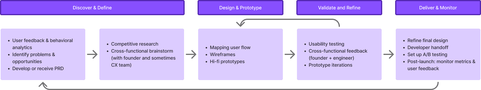 Design process diagram